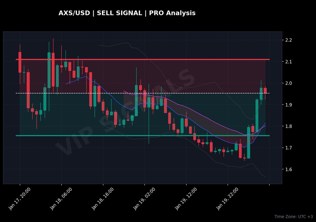 📢 FREE SPOT SIGNAL 💎 ASSET: `AXS/USD` 📉 ACTION: SELL 💵 PRICE:  `1.953000` ℹ️ STATUS: Strong uptrend (EMA alignment) + RSI neutral (66.7) # bitcoin #crypto #spot ⬇️ https://t.co/9aLGacsV2w #AXS #TradingSignal $SAND $ AXS $LTC $DOT #xautrading