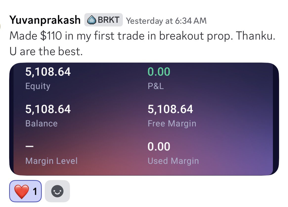 If you’re trading with a small account, read this carefully.

Instead of trying to flip a $4–5K account, use the gains you make to get a funded account.

The screenshots above are a simple example of this:
– one trader making $110 on his first trade
– another passing the Breakout
