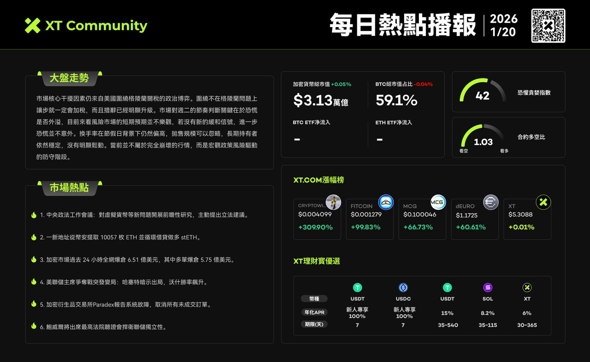 📊 XT 每日市場亮點| 1月20日🟢 加密市值：$3.13萬億（+0.05%） 📈 BTC 市占率：59.1% ( -0.04%） 🔸 恐慌 與貪婪指數：42 📉 合約多空比:1.03 🔥 今日飆升幣種: $CRYPTOWINTER +309.9% #XT #CryptoNews