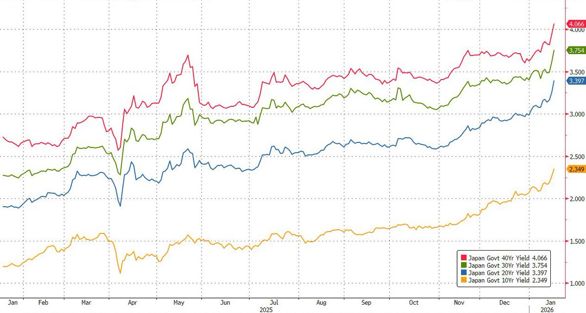 zerohedge's tweet image. Japan 40Y yield up another 13 bps. This is a full-blown bond meltdown