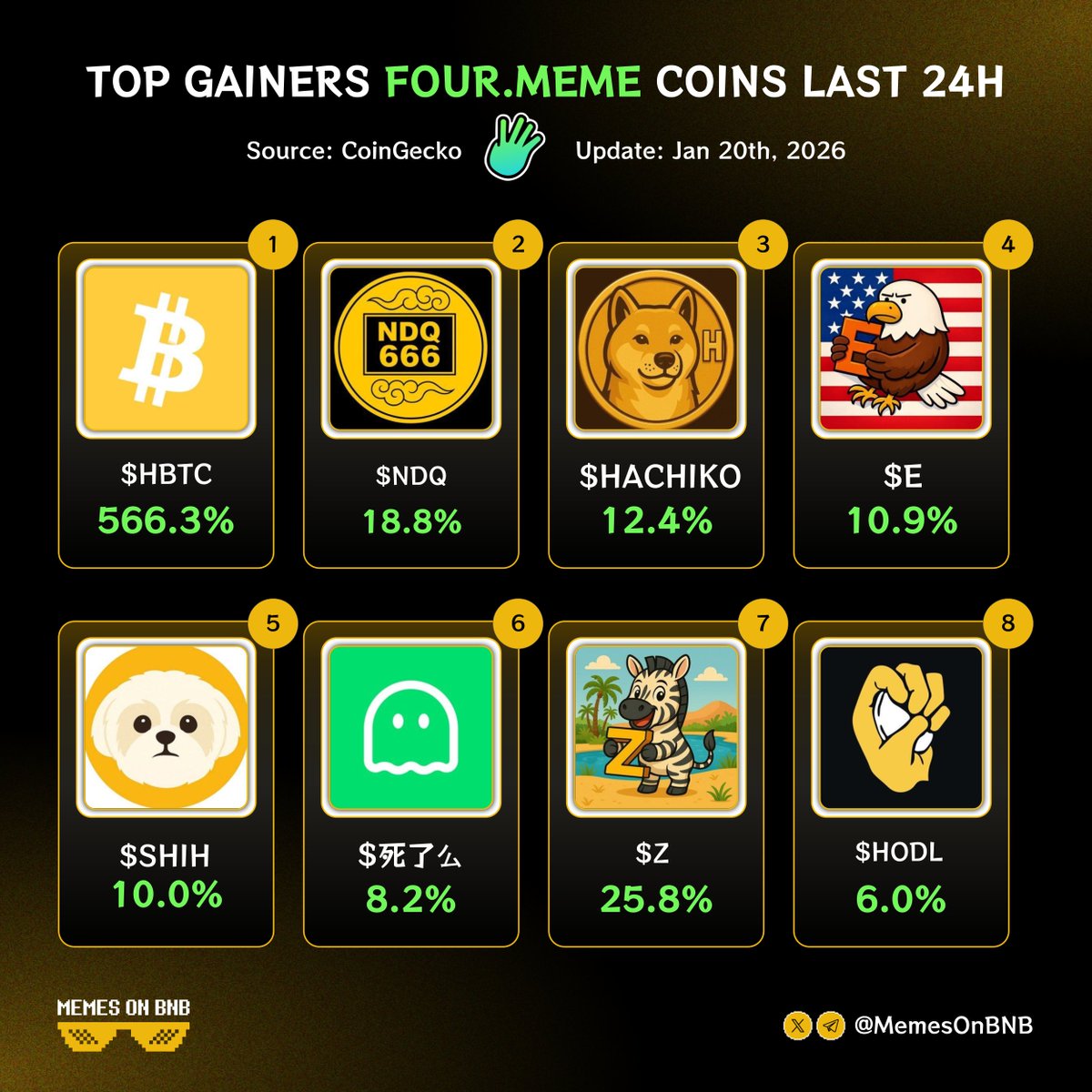 Top gainers four meme coins last 24h 🚀 Which BNB Chain token is your  long-term hold?👇 🔸 $HBTC @h0d1btc 🔸 $NDQ @Chrostophe11201 🔸 $HACHIKO  @HachikoInuCTO 🔸 $E @BNB_Eagle 🔸 $SHIH @ShihBSC 🔸 $