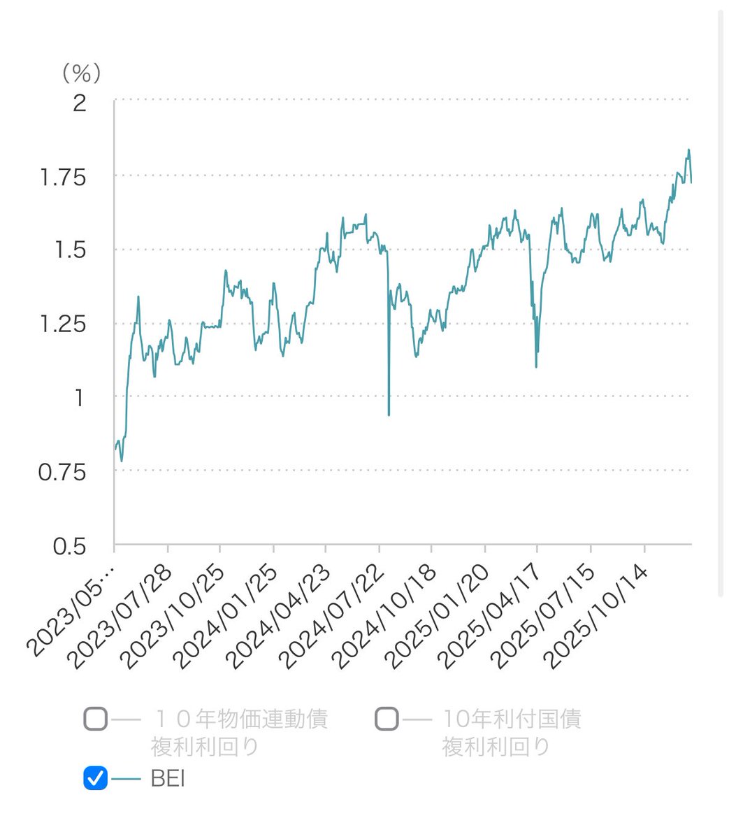 最近の金利上昇、そこそこのスピードでのインフレ予想上昇も伴ってて、最新データでは10年ブレークイーブンインフレがほぼ2%に到達してるのは 本当に隔世の感がある(BEIをインフレ予想と言っていいかは諸説あるとして) ※画像は12末まで