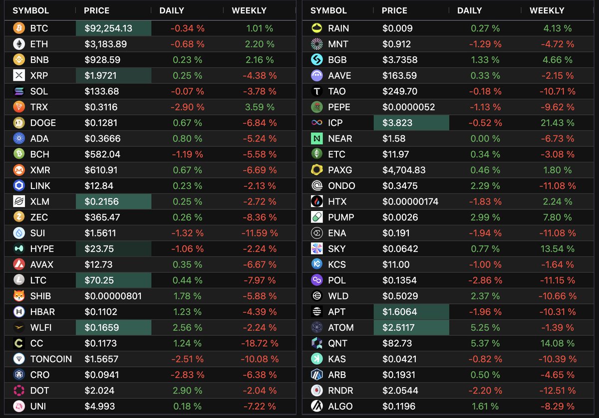 Top 50 #crypto performance past 24H or WEEK.