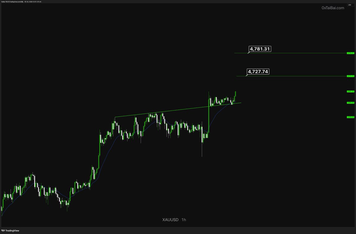 0xTaiBai's tweet photo. $XAU 1H  突破盘整再突破，走得强势。继续向4950出发
#GoDiscord https://t.co/89SENpOGLA