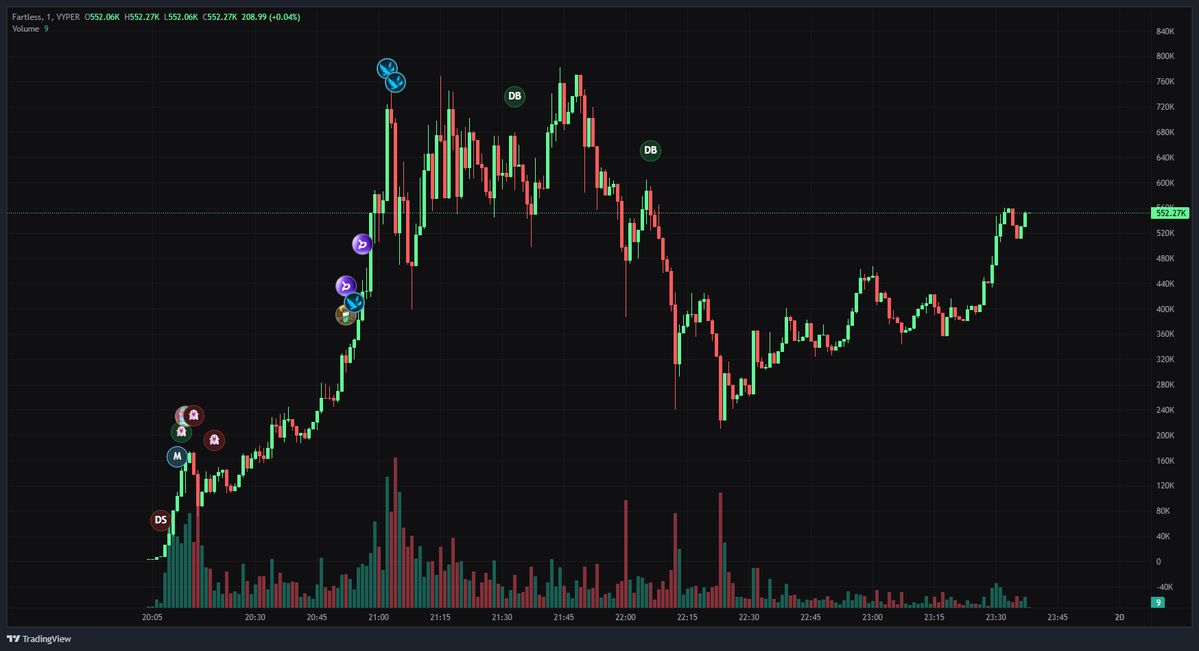 BagCalls's tweet image. Complainers and sellers are gone

See ya'll at 2M $FARTLESS