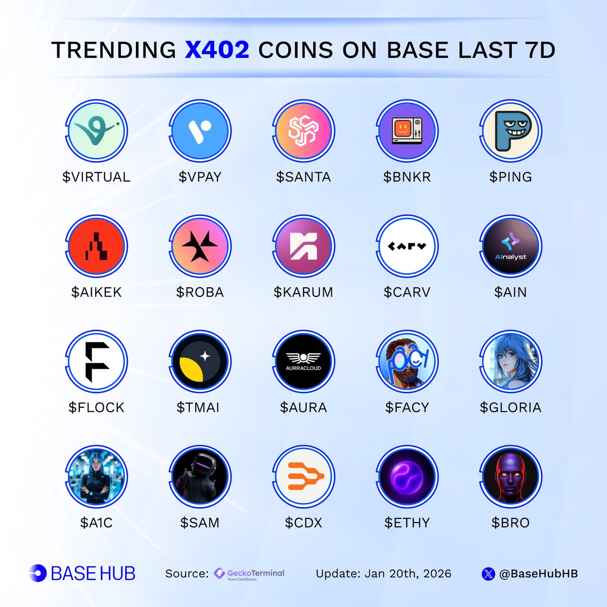 BaseHubHB's tweet image. Trending x402 coins on Base last 7d! 

What are you riding into next cycle?👇