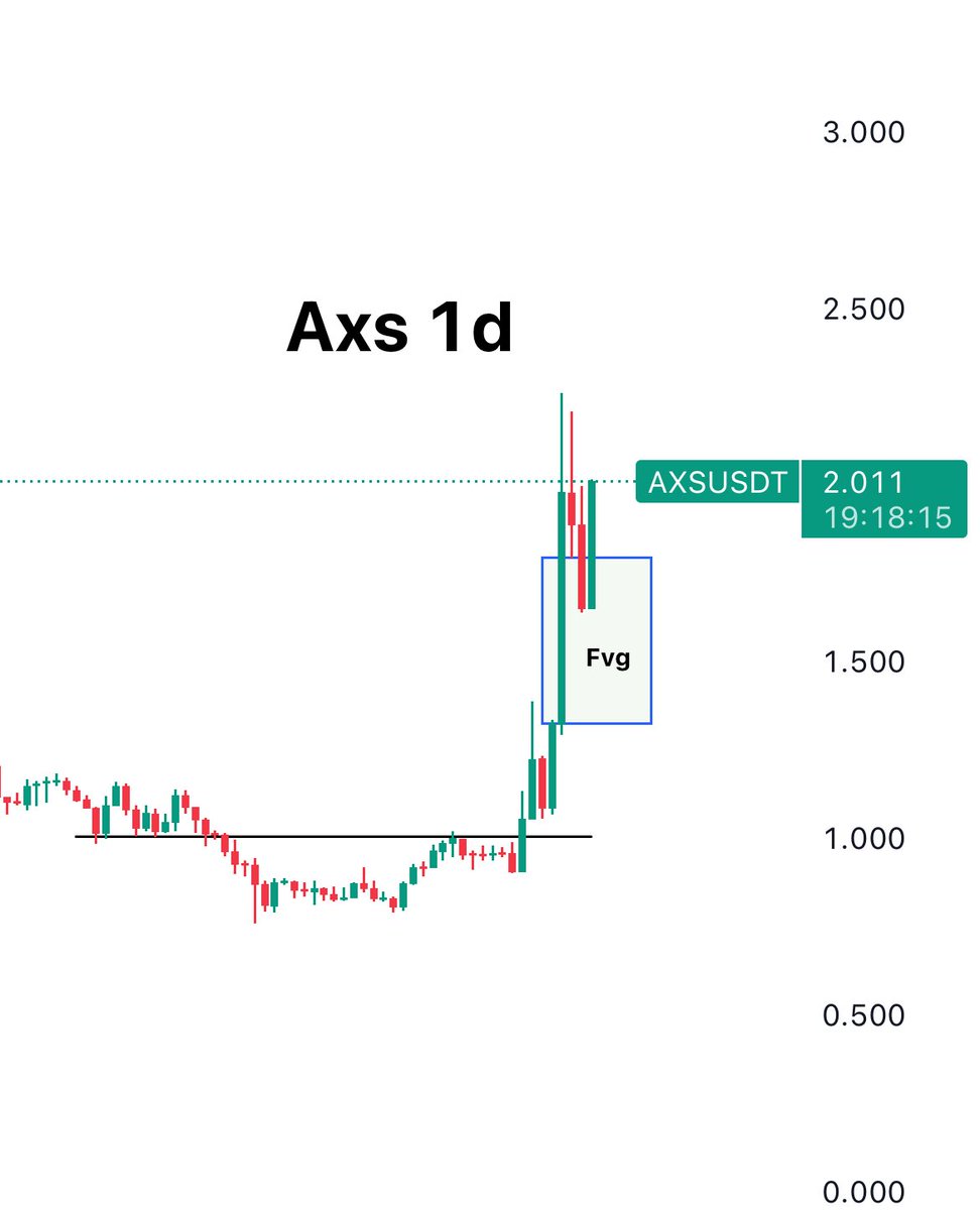 AXS/USDT has filled the FVG and is now moving upward from there. Keep it on