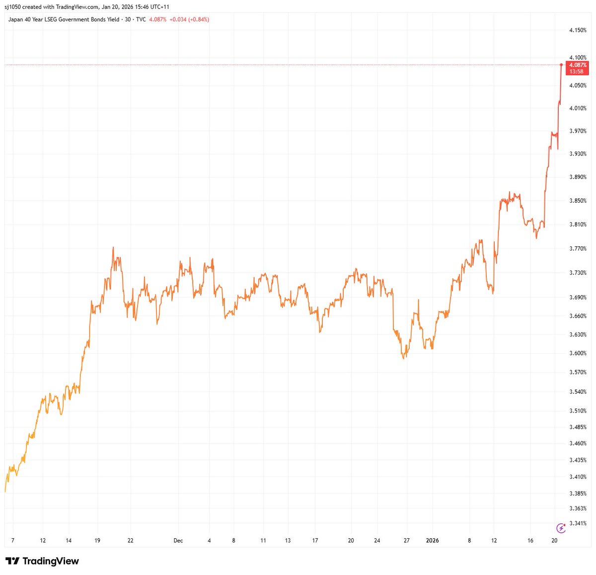 🇯🇵👹Japan 40년물 국채 수익율 자...잠시만요.. 🚨역사적 최고점 돌파후 지금 실시간으로 고공행진 중 뭔가 심상치 않다