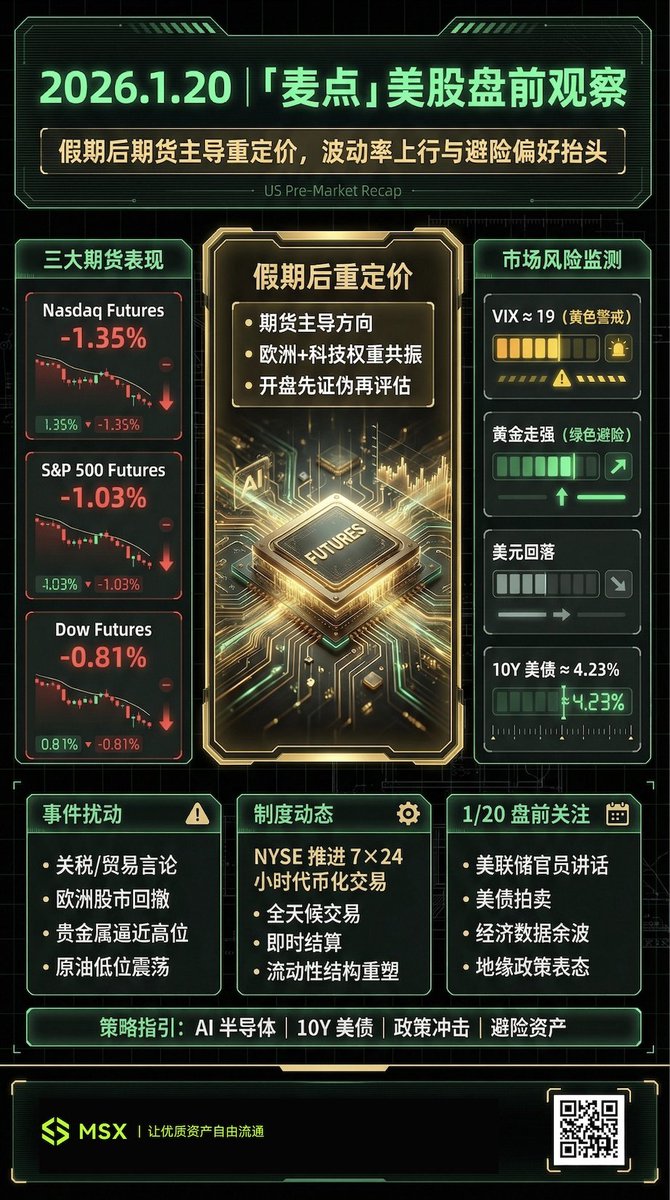 假期后期货主导重定价，波动率上行与避险偏好抬头市场麦麦报，今日份盘前套餐来咯～🍚 今日可关注： 1.  美联储官员关于降息门槛及「金融稳定」的表述；达沃斯论坛关于贸易与地缘的新共识。 2.  美债拍卖，关注投标倍数、间接投标占比、边际中标收益率相对二级市场的偏离度 ...