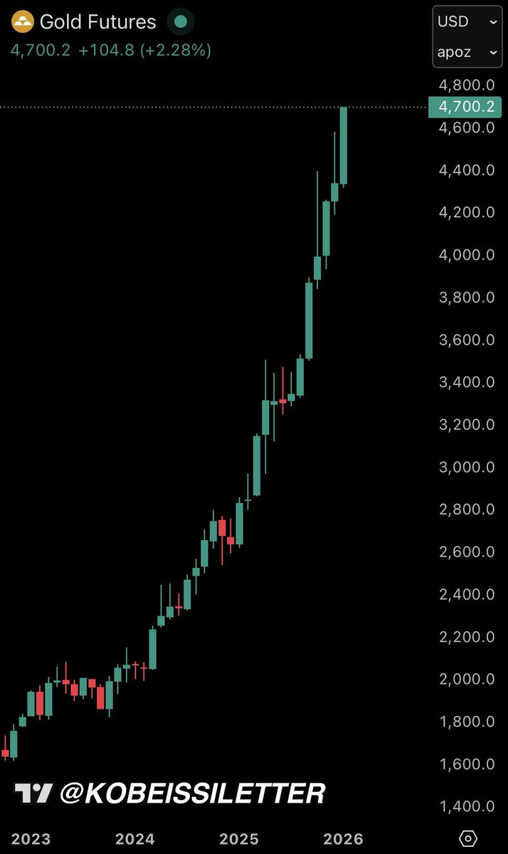 BREAKING: Gold futures surge to a record $4,700/oz as trade war tensions escalate.

Gold is now up +78% over the last 12 months in one of its best runs in history.