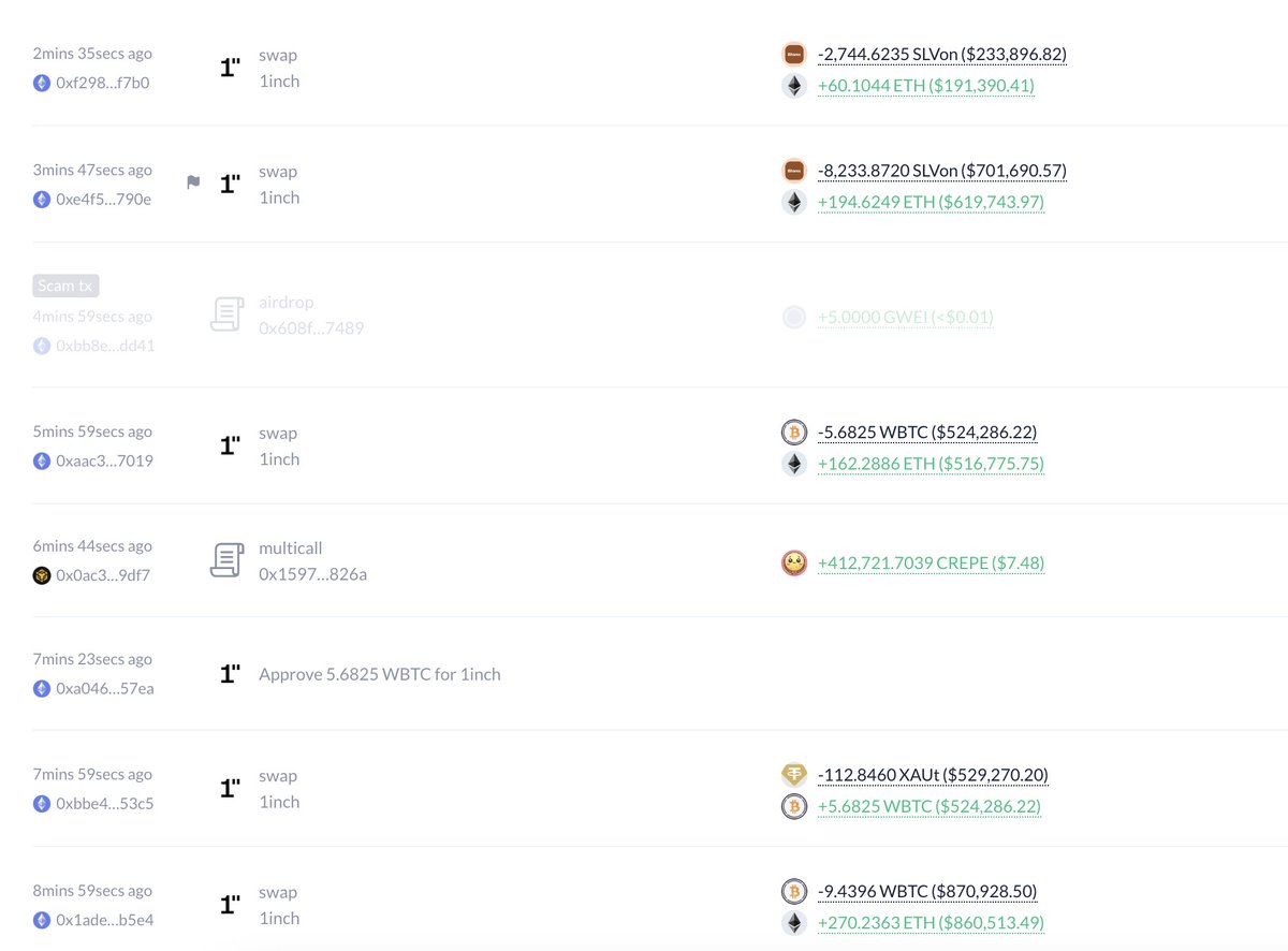 黄金触及历史新高，一巨鲸迅速将逾240万美元代币化金银兑换为以太坊