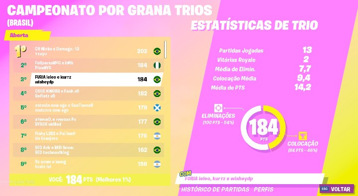 Top 3 cash Cup trio <a href="/leleo/">Leonardo</a> <a href="/wisheydp/">wisheydp</a>