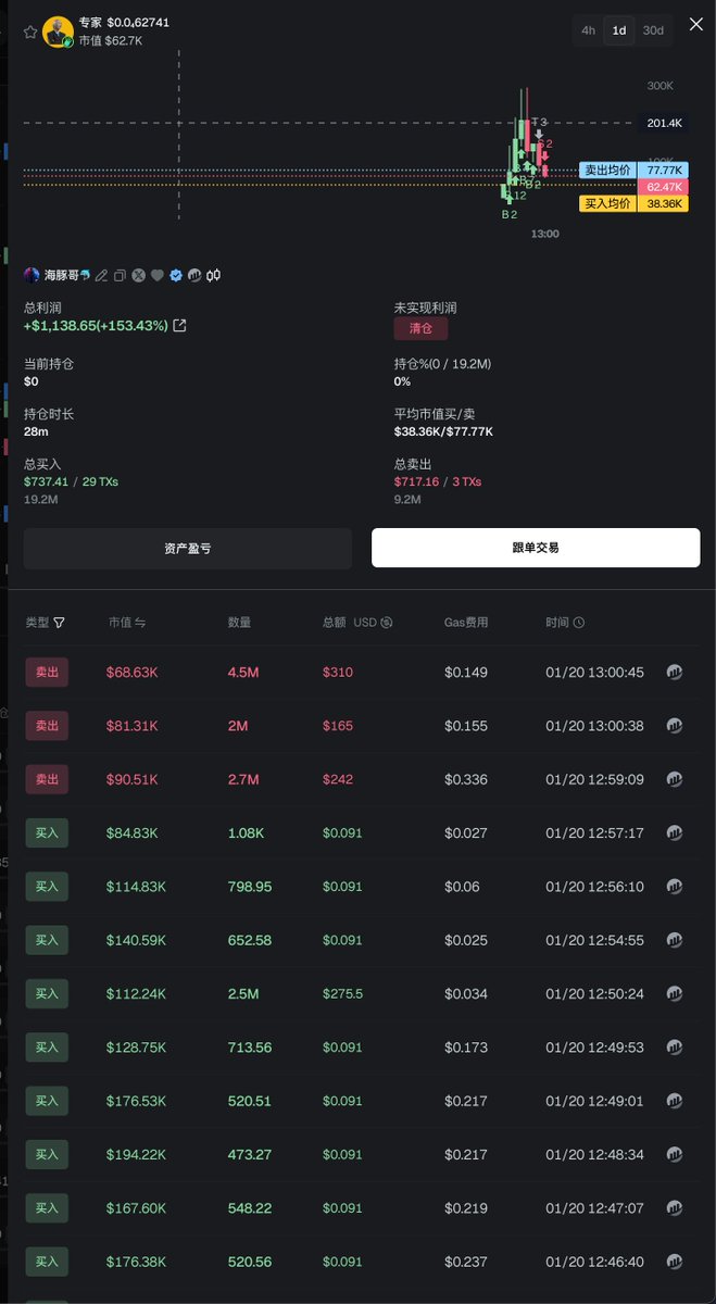 $专家

海豚哥真是大大的好人啊

带头建设 喊单  卖的话也不砸盘 甚至只求保本

只是看到市场实在不接受这个叙事了才买

真希望 bsc 多来点海豚哥<a href="/ht78221/">海豚哥🐬🦞</a> 这样的建设者

有一说一图一这个家伙转币砸了8ku 

确实被他砸坏了点情绪

0xd864c607f388193bfd68d352cb88c728fd454444