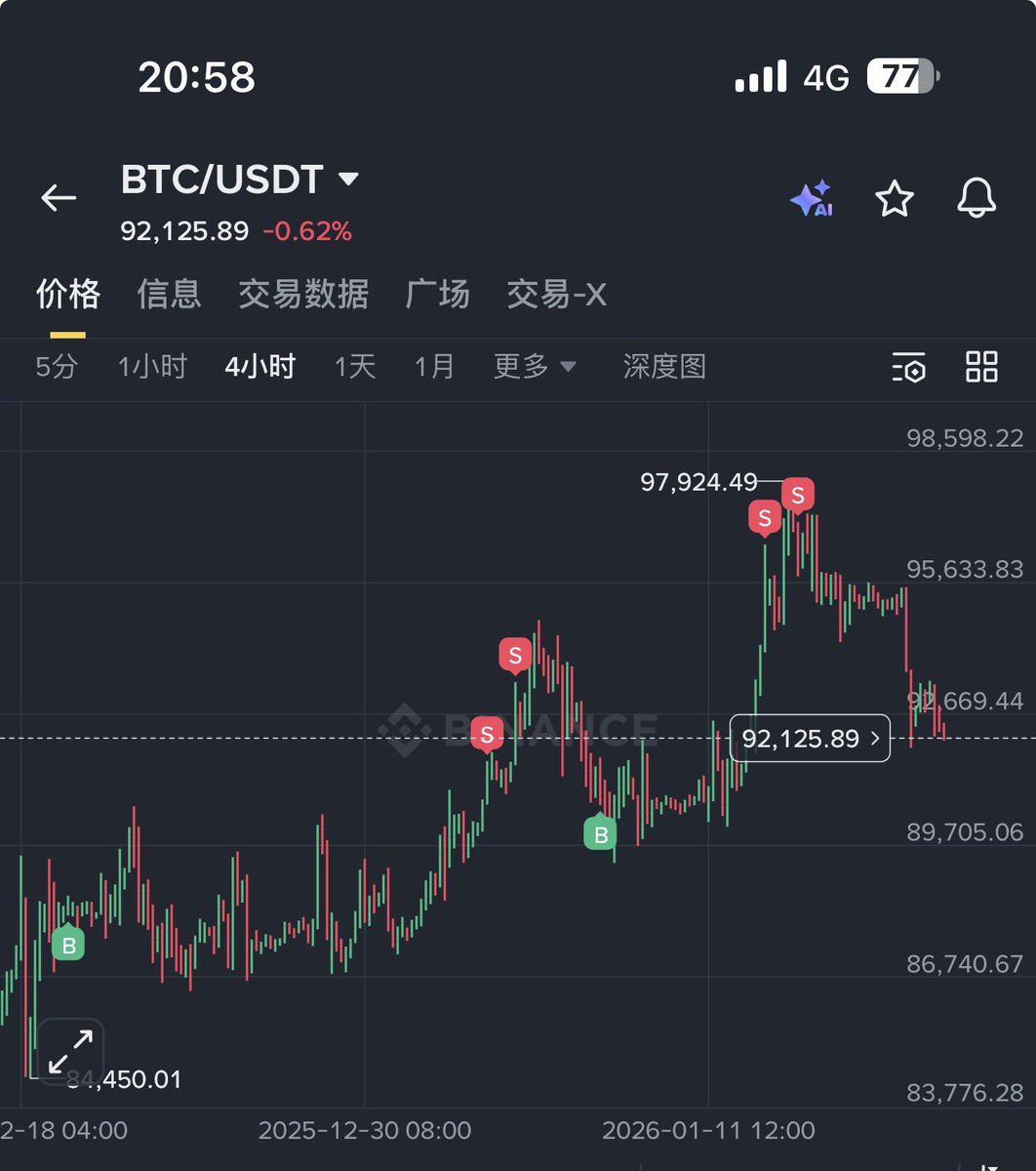 比特币$BTC EMA均线拐头向下，价格形态稀碎，暂时放弃布局现货。