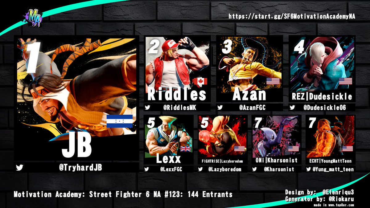 NeoJudai's tweet image. Congrats to @TryhardJB for winning Motivation Academy: SF6 NA #123! 

144 Entrants! 

@RiddlesMK | @AzanFGC | @Dudesickle06 | @LexxFGC | @Lazyboredom | @Kharsonist | @Yung_matt_teen
