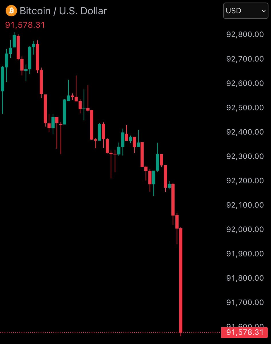 BitcoinJunkies's tweet image. JUST IN: Bitcoin falls below $92,000

Is this manipulation?