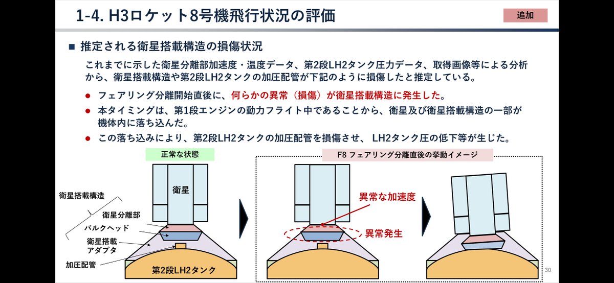 H3ロケット8号機。新たに判明した事象として、フェアリング分離時に起きた何らかの破壊的事象により衛星搭載アダプタが損傷し、それによりタンクが損傷し、1段/2段分離時に衛星ごと脱落したとみられると。 