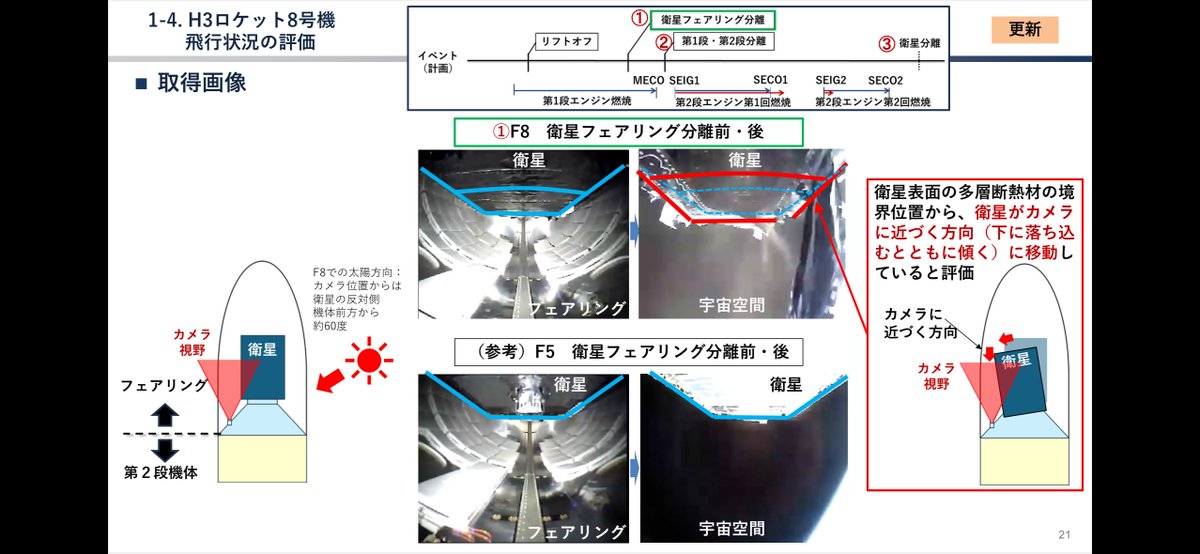 H3ロケット8号機。新たに判明した事象として、フェアリング分離時に起きた何らかの破壊的事象により衛星搭載アダプタが損傷し、それによりタンクが損傷し、1段/2段分離時に衛星ごと脱落したとみられると。 