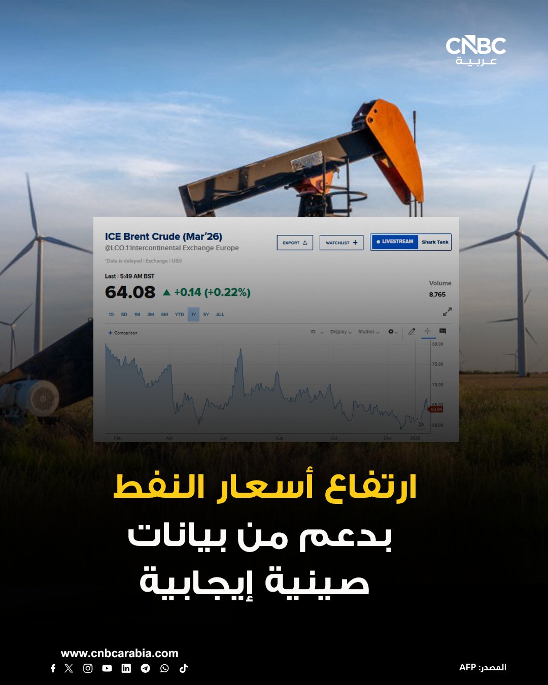 أسعار النفط ترتفع مدعومةً ببيانات نمو اقتصادي في الصين جاءت أفضل من التوقعات، ما عزز التفاؤل حيال آفاق الطلب العالمي: العقود الآجلة لخام برنت ترتفع بمقدار 0.2%، إلى 64.08 دولار للبرميل. للمزيد 