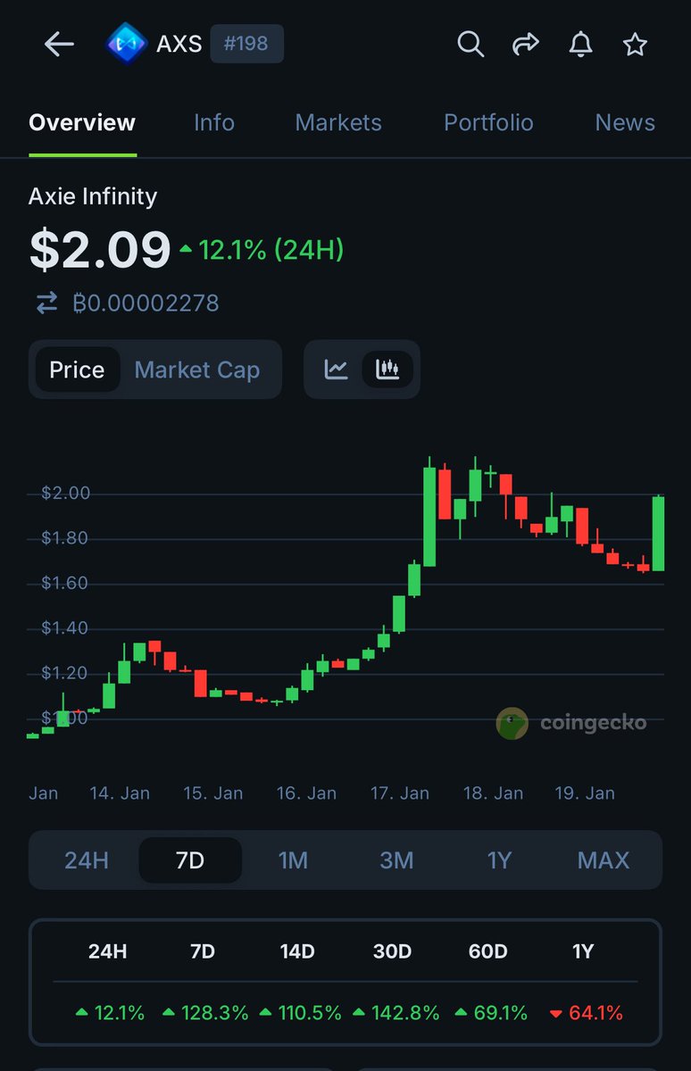 I think myself getting forced to close my short was a good thing. $Axs any  real reason why this token is pumping. #grind #crypto