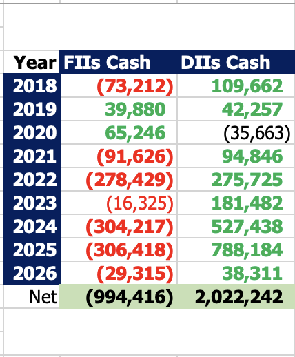 _KiranRajput's tweet photo. Honourable @nsitharaman , despite FIIs selling ₹10 lakh crore, the market survived and staged a bull run solely because of ₹20 lakh crore in domestic SIPs.

The middle class held the fort. Ma’am, it is time to reward this resilience with better tax incentives. Make LTCG 0.. https://t.co/qlC7m6mF0f