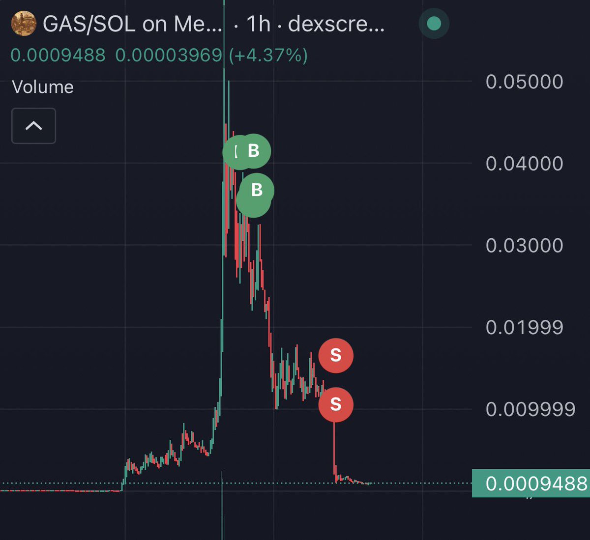 Someone bought $186,700 $Gas and now is $170,000 at loss.