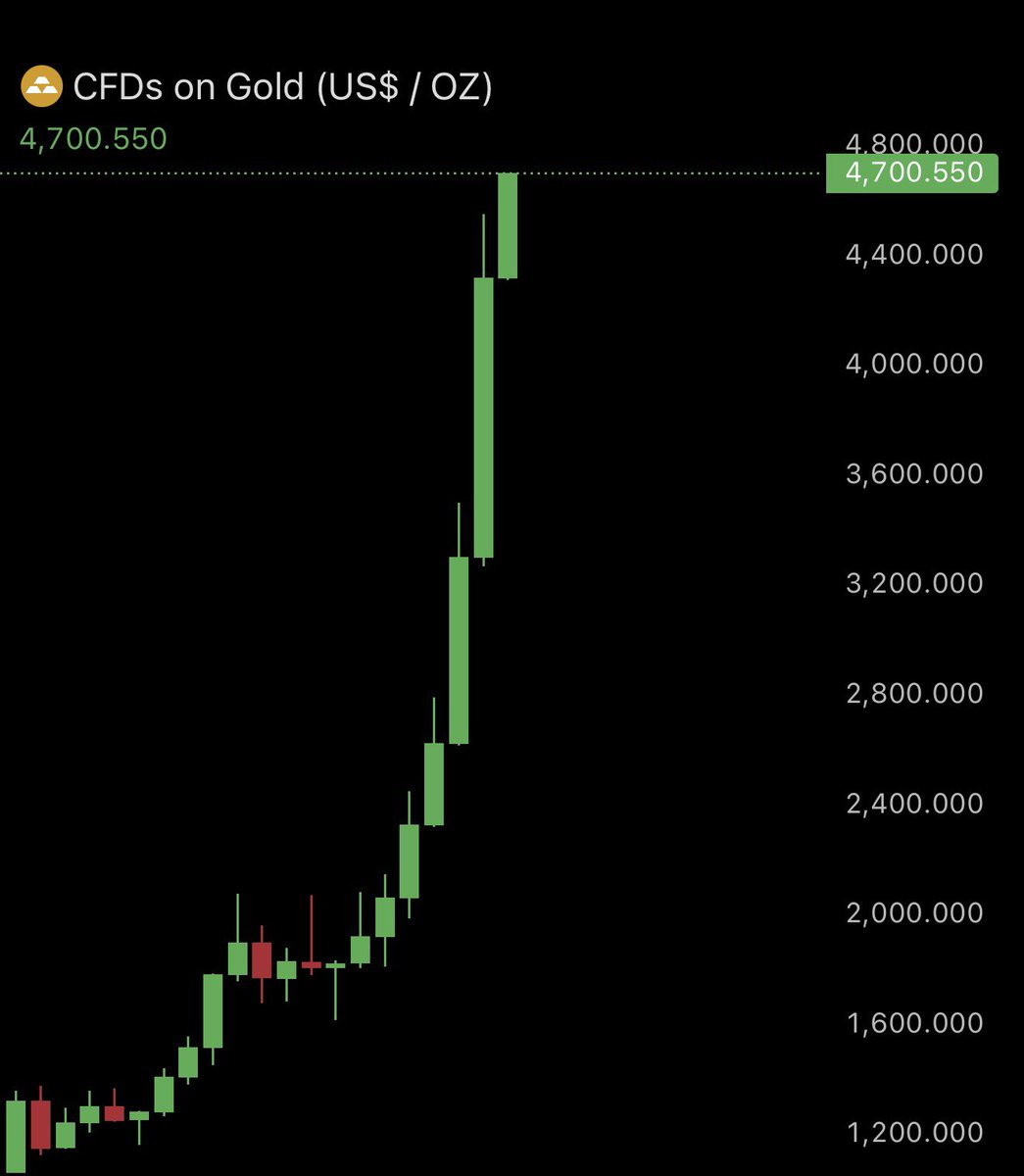 🚨BREAKING: Gold just hit $4,700 for the first time in history.