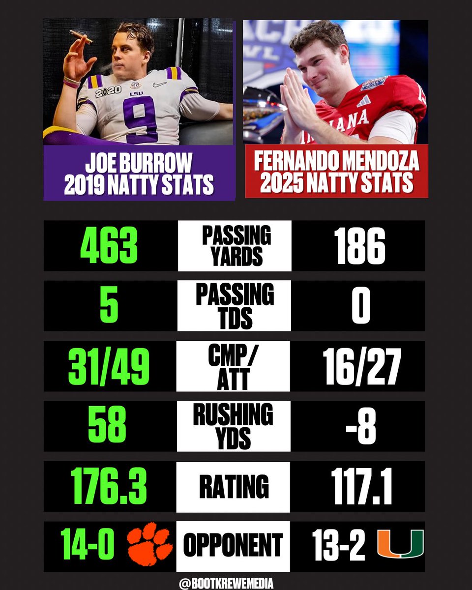 BatonRougeBKM's tweet image. We can put this argument to bed … 2019 LSU by a million