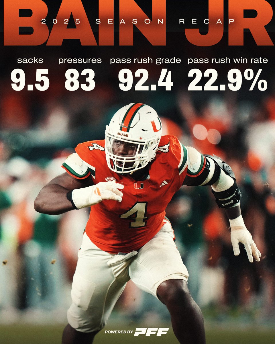 PFF_College's tweet photo. Rueben Bain Jr had an incredible 2025-26 season

An all-time great Miami Hurricane🙌 https://t.co/P5MzIyIKHy