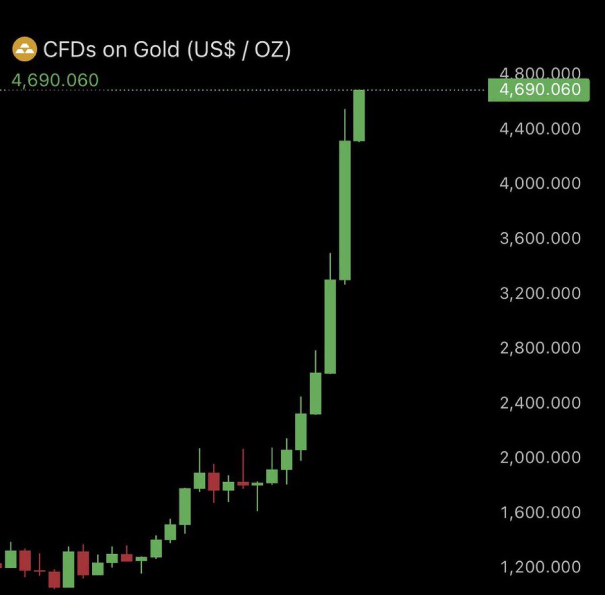 legitstackz's tweet image. 🇺🇸 HOLY SH*T — Gold just smashed a brand new ALL-TIME HIGH at $4,690  
   The printers are officially broken. You still sleeping on this?