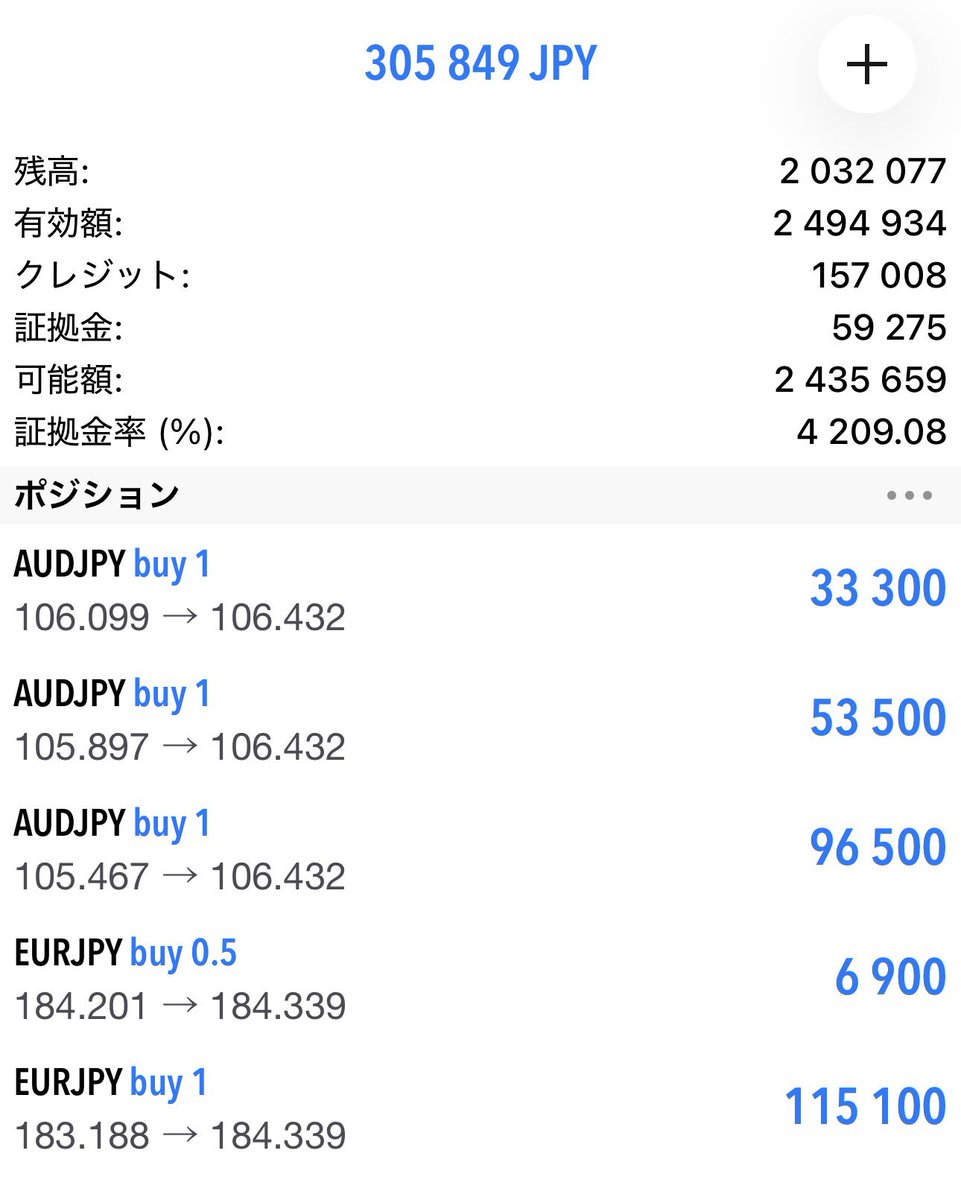 2026.1月進捗 1/20現在 口座①+218,384円 口座②-29,016円 口座残高①0円 ② 2,032,077円(口座2に統一)  現在のポジション AUD/JPYロング3LOT EUR/JPYロング1.5LOT 含み損解消して全てプラ転 ＋3000Kまでw  押し目がったら追加参戦予定 #FX