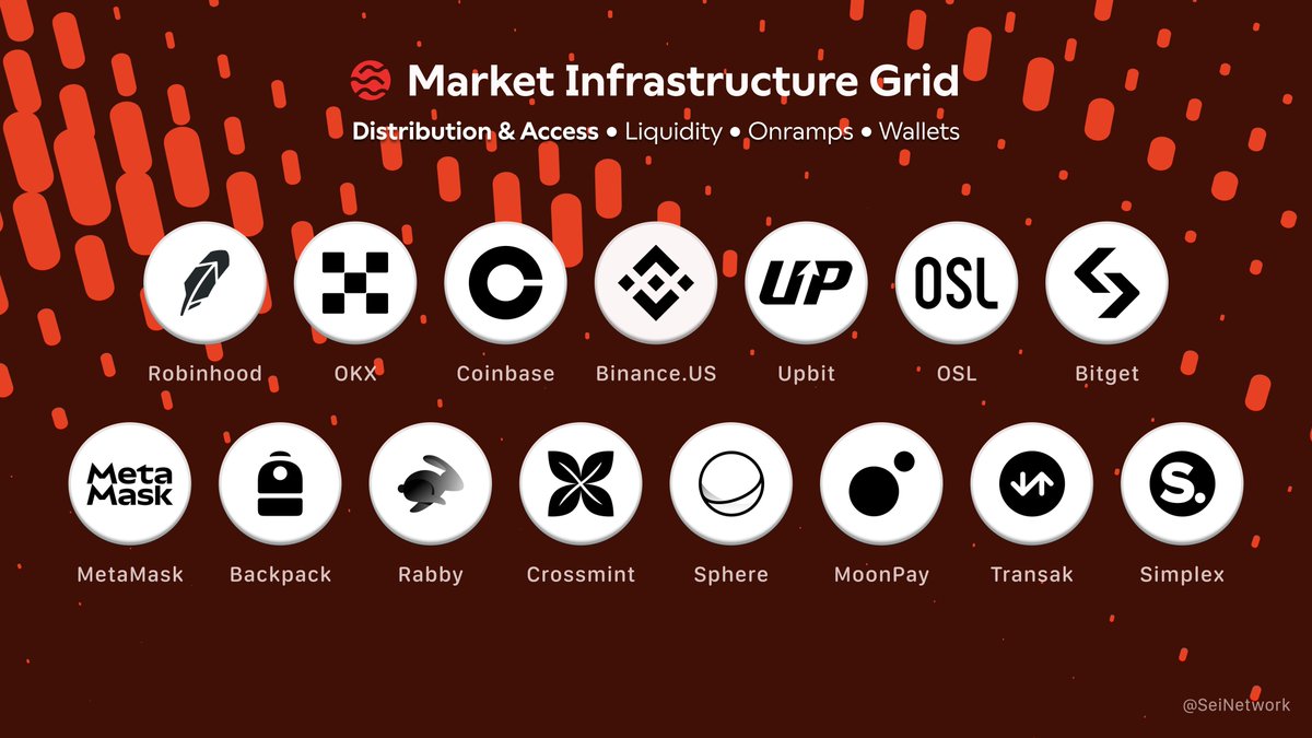 defikadic's tweet photo. Up to now, @SeiNetwork has been introducing almost all components of the Market Infrastructure Grid.

+ Capital System
+ Security & validation system
+ Tooling & Infrastructure system
+ Distribution & Access system
+ Data & Transparency system

In fact, as a user, we've been experiencing all the systems when using Sei Network.

On-ramp via Binance -> Deposit assets on Sei -> Using EVM wallet to perform DeFi on Sei -> Bridge assets on/off Sei -> Off-ramp via top exchanges.

Sei is completing their successful model via the MIG.