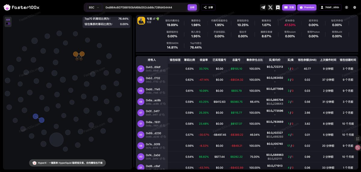 <a href="/JS11445/">江守🔶JS先信自己</a> 笑死，专家来分析下$专家这个盘

0xd864c607f388193bfd68d352cb88c728fd454444

应该主要是散户主导的，在情绪和嘲讽梗传播的基础上，发展起来的币。后续市值还是看市场情绪的走向