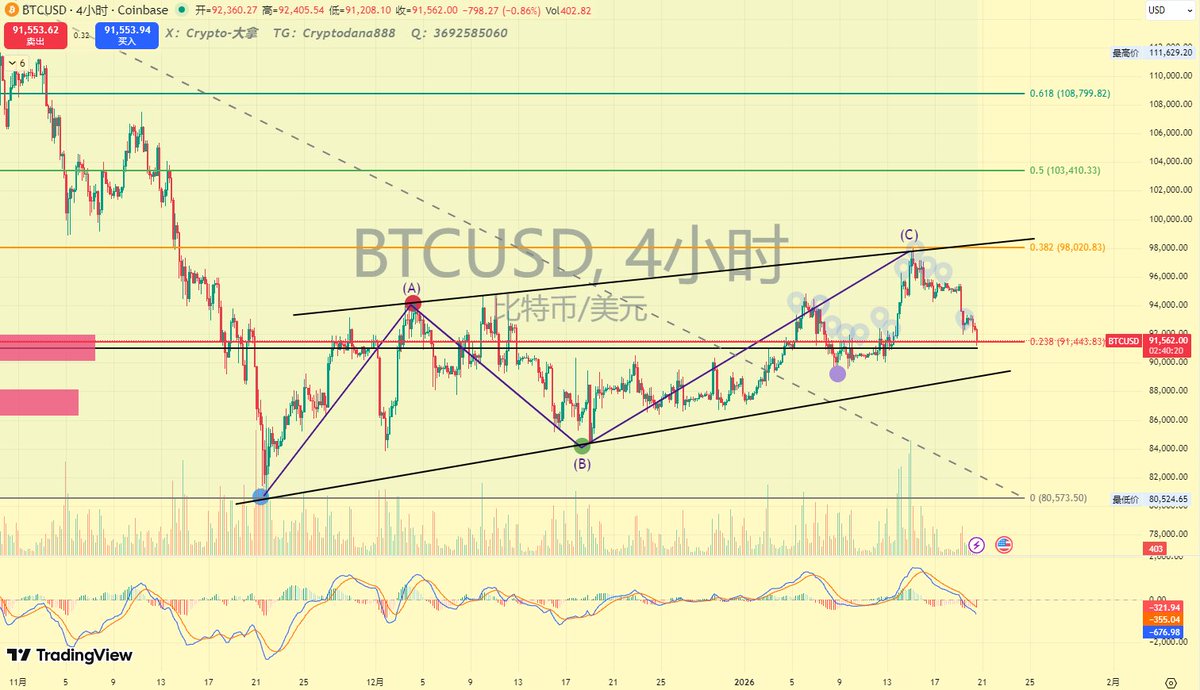BTC 即将跌到前边说的关键支撑位置！ 91k，筹码集中换手区，也是整体斐波那的0.238的位置，如果全部跌破，那么大饼很大概率将重新测算底部！