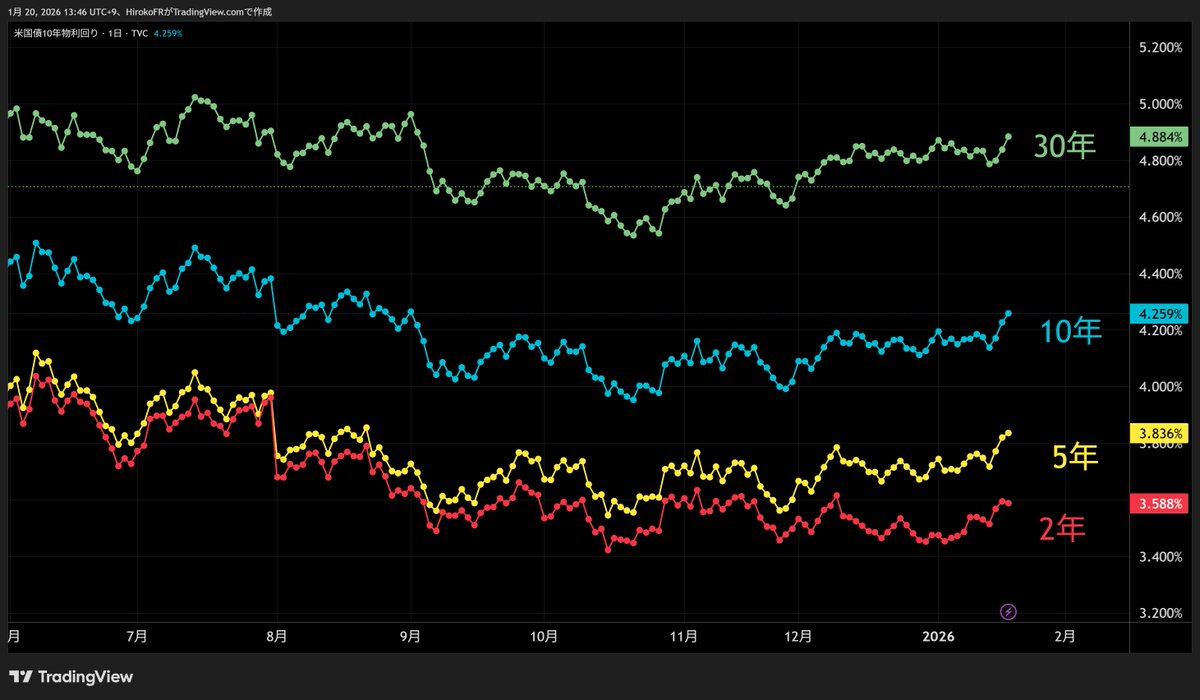 日本国債利回り上昇が警戒されていますが～ 🗞️40年債利回りが4%に上昇、過去最高更新－日本国債としては95年以来  https://t.co/N2jITf2pkl 米国債利回りも上昇、豪州、NZ利回りも上昇しており、全般債券売り優勢。  🗞️米債利回り上昇、グリーンランド巡る関税懸念 ...