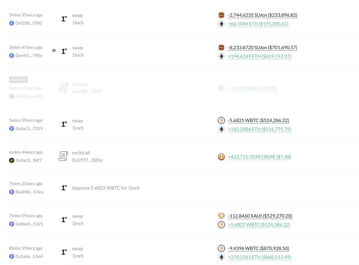 黄金现货价格触及历史新高。 巨鲸0x4b6c在过去30分钟内，将326枚XAUT（价值153万美元）和10,978枚SLVON（价值93.6万美元）兑换 为724枚ETH（价值240万美元）。