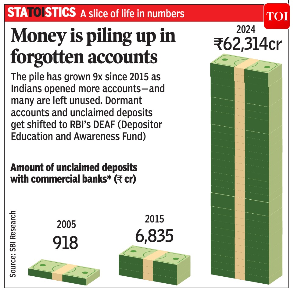 timesofindia's tweet photo. #STATOITICS | Money is piling up in forgotten accounts
Read more in today's Times Of India print edition 📰https://t.co/JsjwOapTXf https://t.co/OlbuZB3nyN