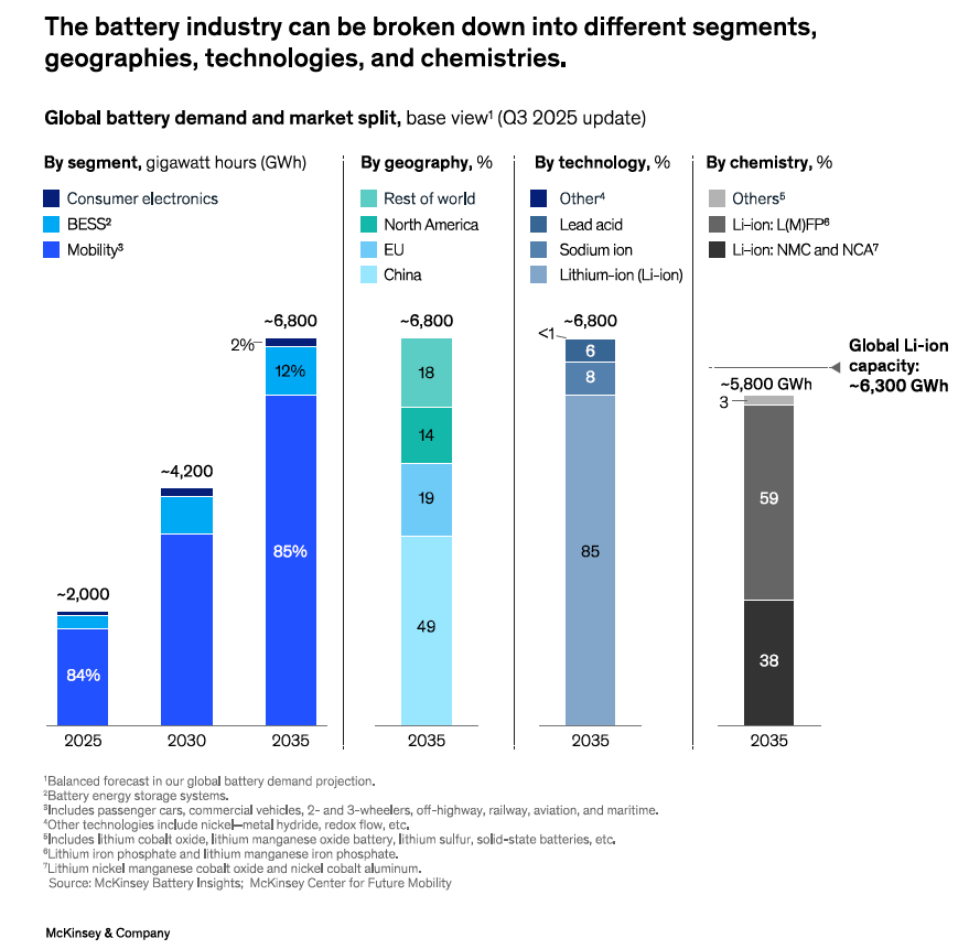 PriyaSanjay's tweet image. The global #lithiumion (Li-ion) #battery industry is at an inflection point characterized by rapid demand growth, falling prices, technological advancements, and intensifying global competition, according to a report published by @McKinsey.

mercomindia.com/global-battery…