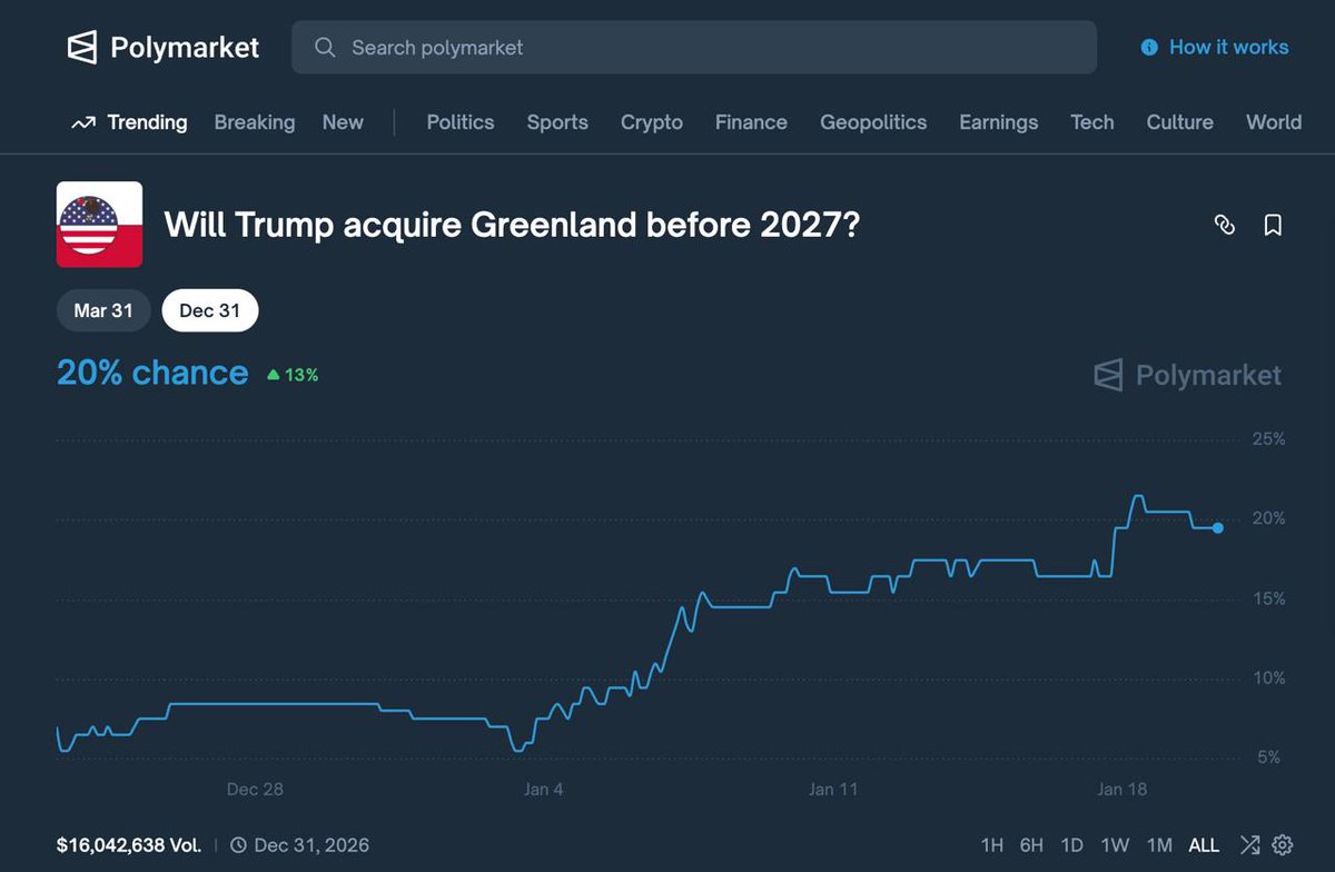 EvilPekar's tweet photo. 🧵 A brand-new @Polymarket  account called “GamblingRuinsLives” is doing something wild.

This wallet is aggressively betting on the US taking control of Greenland before 2027 — and has already deployed $100,000+ into this single market alone.
That’s not retail behavior. Either someone has very strong conviction, or access to information most people don’t.

https://t.co/JaNIfUrZF8