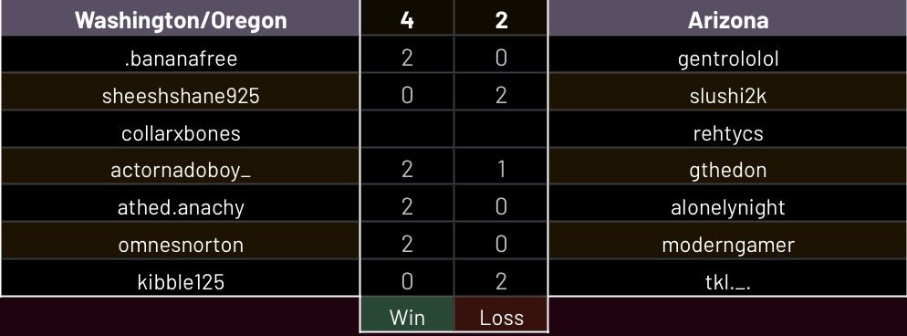 ayoitsbenji's tweet photo. Team wins week 2 as well 😁 we get a bye for week 3, so we get some extra time to prepare and scout for week 4! https://t.co/zG6G6yrdP8
