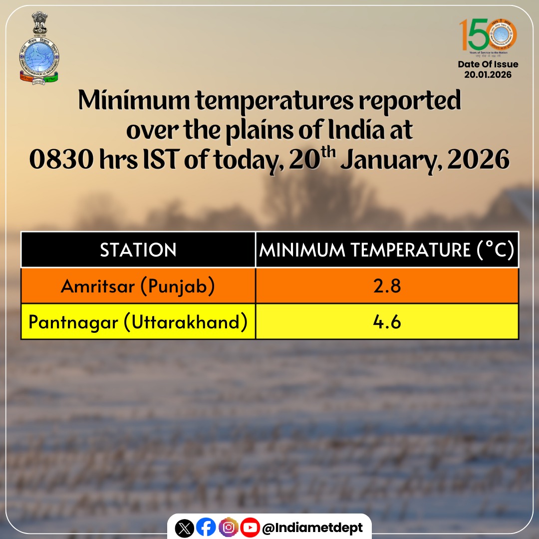 Indiametdept's tweet photo. Minimum temperatures reported over the plains of India at 0830 hrs IST of today, 20th January, 2026
#MinimumTemperatures #IndiaWeather #PlainsOfIndia #WeatherUpdate #SevereColdWave #ColdWave #TemperatureReport
@moesgoi @airnewsalerts @DDNational @ndmaindia @ICRER_MHA https://t.co/FJUCgS3b5Q