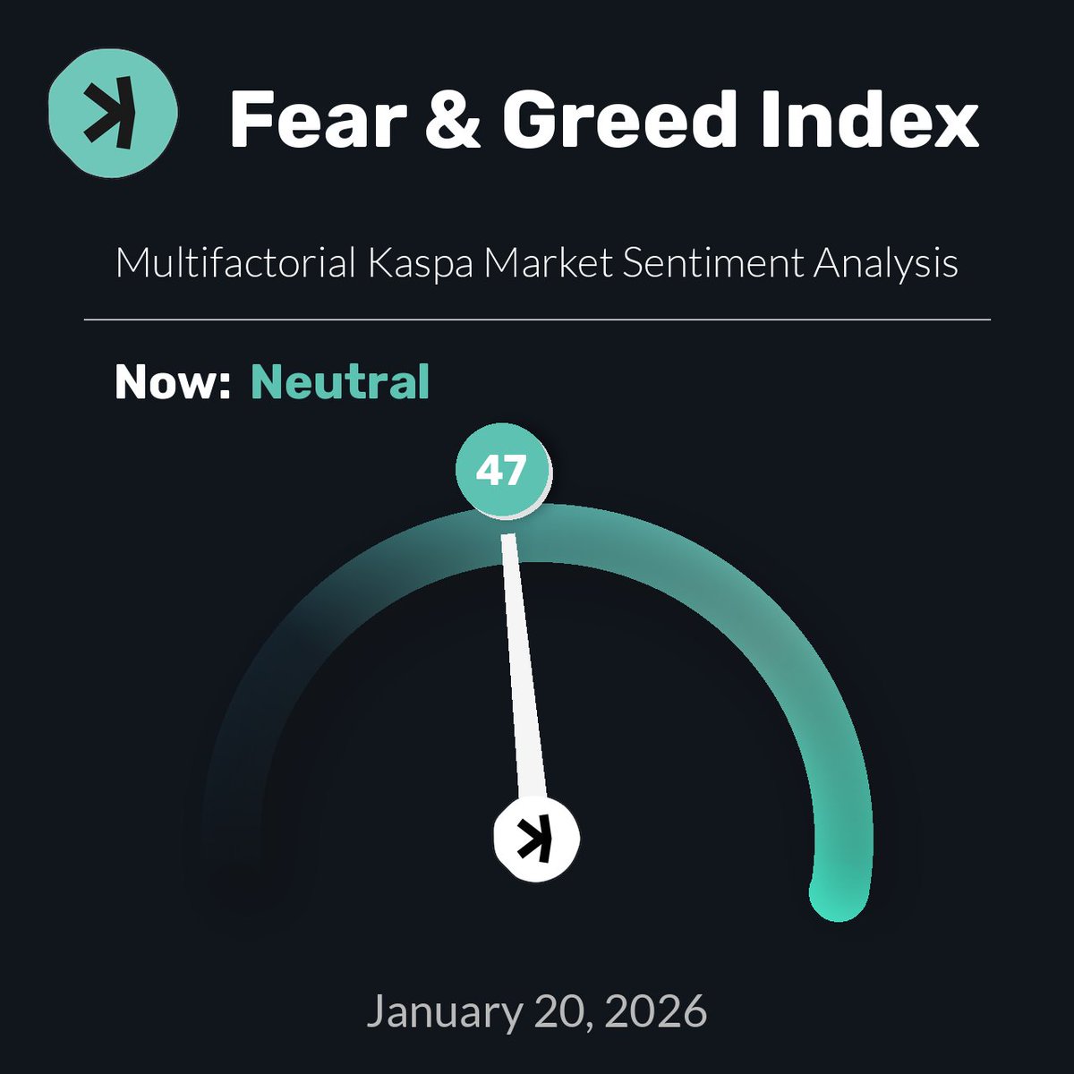 Kaspa Fear & Greed Index is 47 — Current price: $0.04203 $KAS #Crypto  #Kaspa #FearGreedIndex