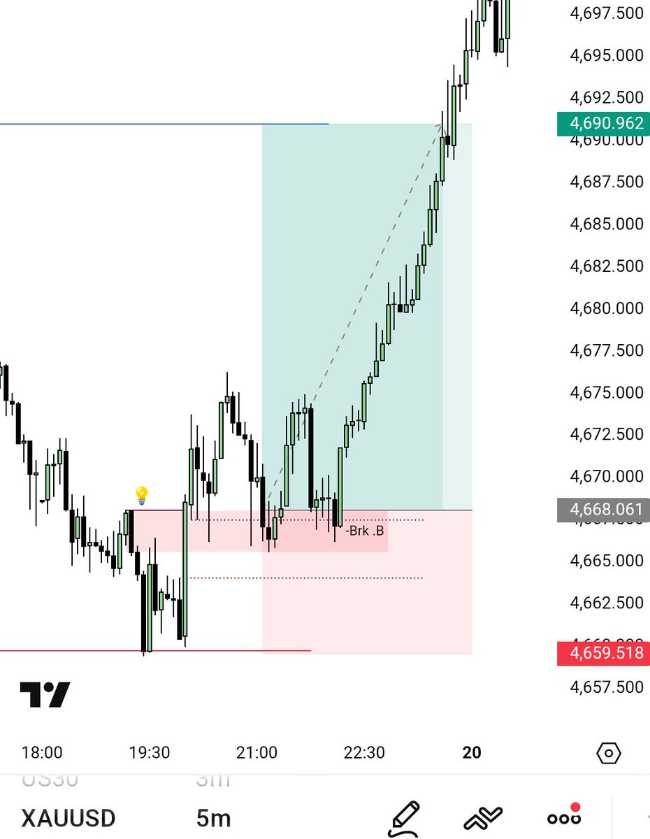 pin2patel24's tweet photo. #XAUUSD 🪙 
  → 1H Time Frame 
          ~ Sell Stop 
          ~ OB
          ~ IRL ♻️ ERL 

   → Entry M5 🚫 
          ~ Breaker Block 
          ~ FVG 
          ~ 1:2.7 RR 🔐 https://t.co/RWI0c8kKve