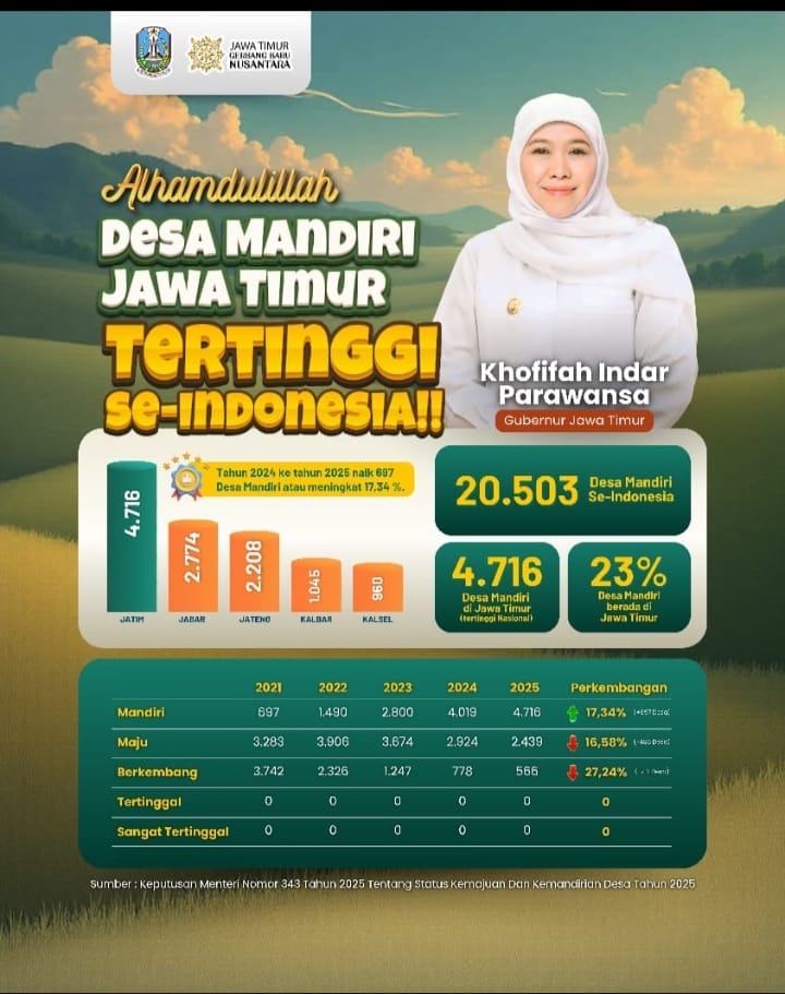 agusmunieb89's tweet photo. Dana Desa berdampak. 4.716 Desa Mandiri lahir di Jawa Timur.
#desamandirijatimtertinggi
#tppjatimterbaik https://t.co/Bu5UqzQfjs