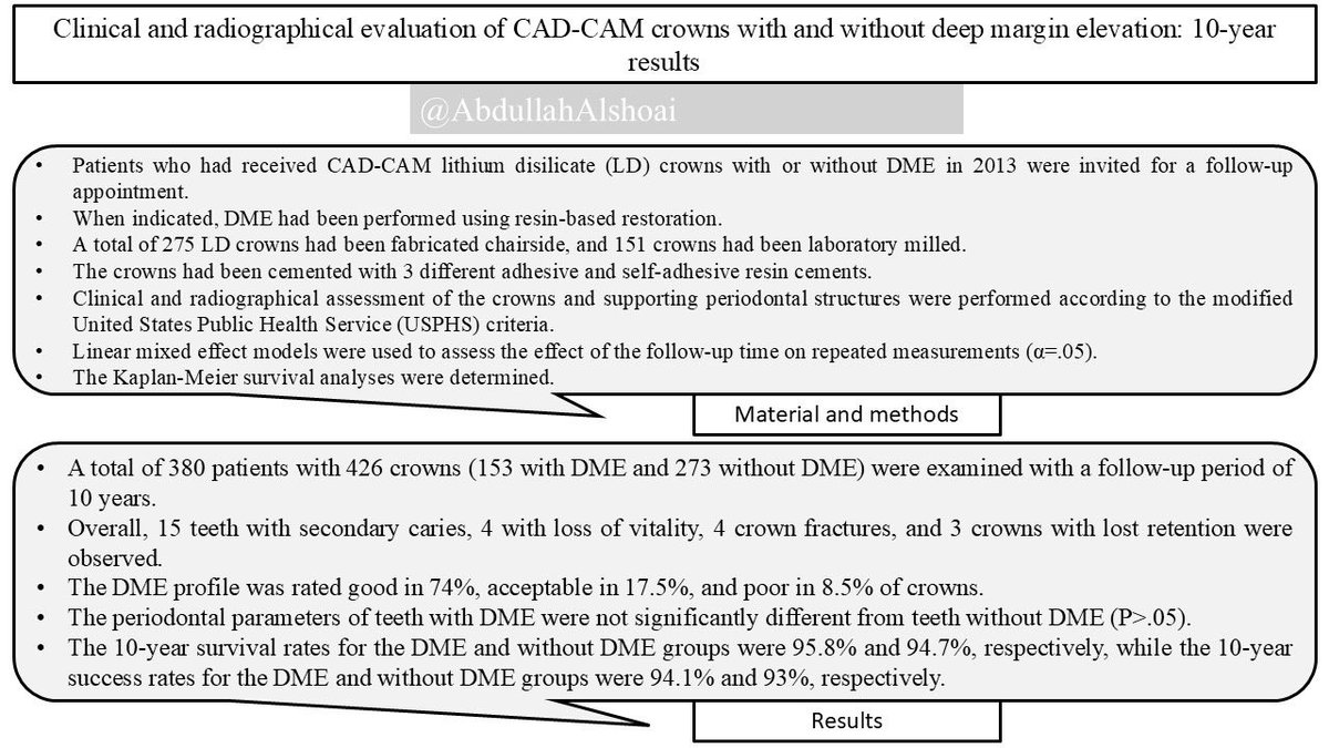 AbdullahAlshoai's tweet photo. #Dental_updates 

Clinical and radiographical evaluation of CAD-CAM crowns with and without deep margin elevation: 10-year results

J Prosthet Dent 2025;134:1125-1132 https://t.co/9PF2V0eQsM