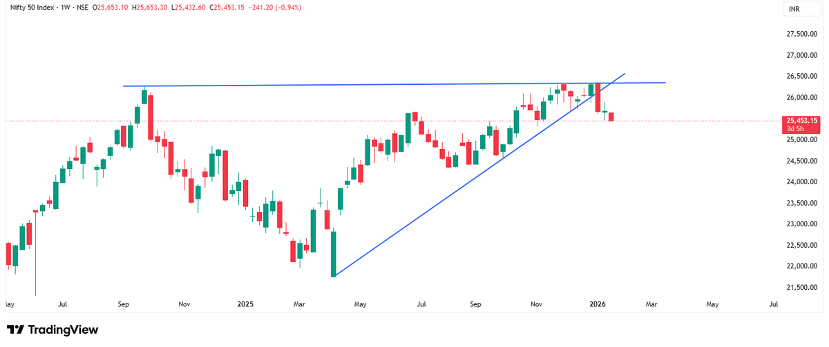 witty_nifty's tweet photo. #Nifty 
already below last month low, 
now last week low also broken and current weekly candle Open = High...
let charts show some strength first before jumping onto buying anything ! https://t.co/cUDC5U7yI4