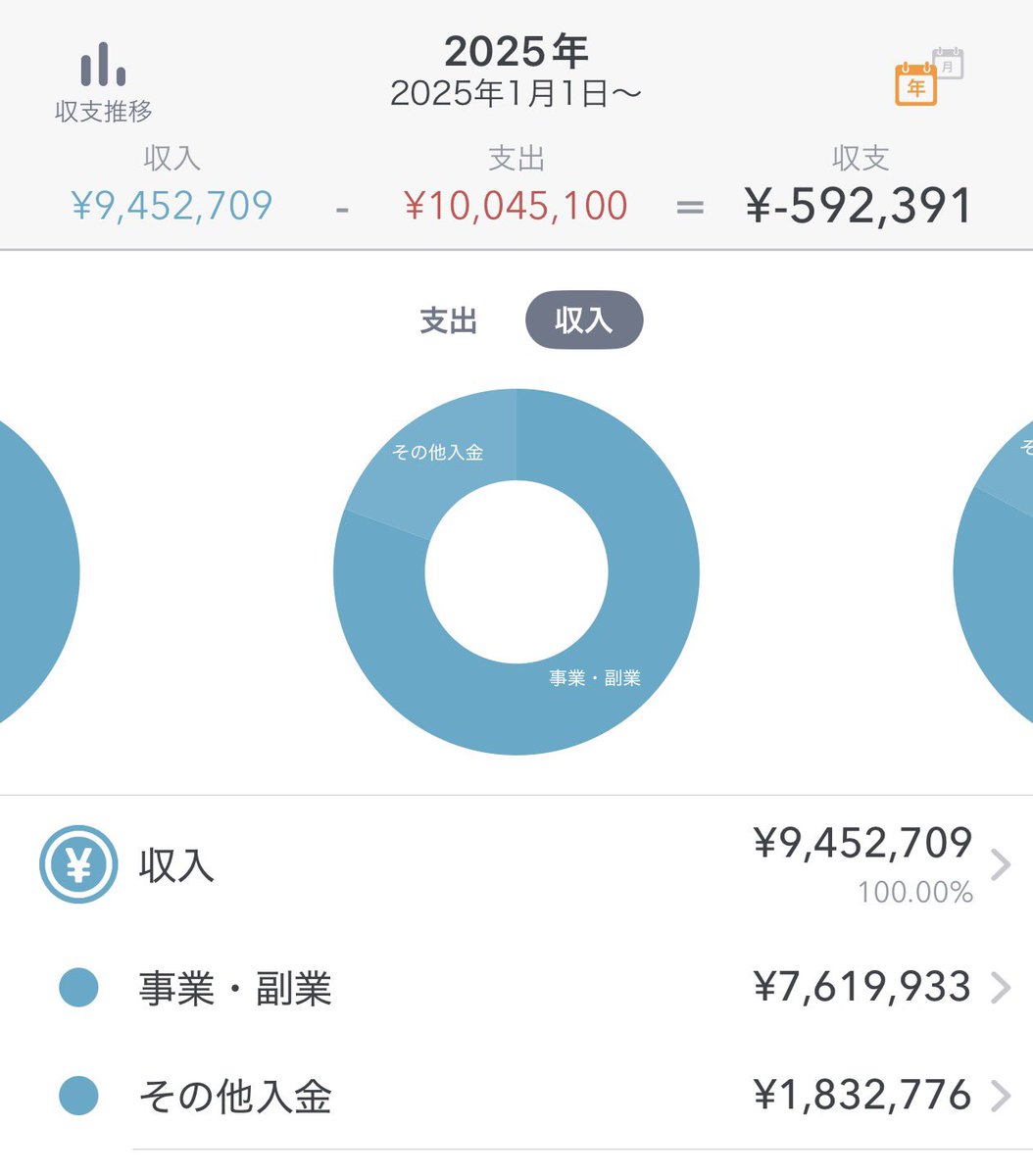 charaoblog's tweet photo. 2025年お疲れ様でした！
車買い替えたから特別な支出がとんでも��いことになってる🤣
今参画中の案件の月単価が80万だから、2026年は900万円の売り上げが目指せる💪でもその前に確定申告終わらせなきゃ…

#2025年収支報告 
#マネーフォワード 
#確定申告 https://t.co/ppt5kpCBfG