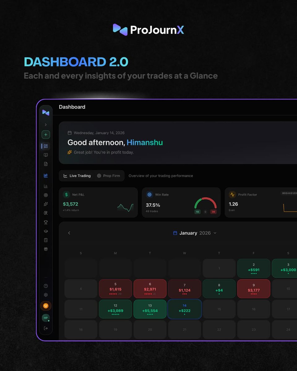 ProJournX's tweet photo. 🚀 Dashboard 2.0 is LIVE on ProJournX

This is what real trading clarity looks like.
No noise. No guesswork. Just every insight that actually matters — at a glance.

📊 Track what moves your P&L
• Net P&L & returns
• Win rate & profit factor
• Daily performance calendar
• Prop firm & live trading overview

🧠 Trade with data, not emotions
When you can see your mistakes,
you stop repeating them.
When you can measure your edge,
consistency becomes inevitable.

This dashboard is built for traders who are serious about:
✔ Discipline
✔ Accountability
✔ Long-term profitability

If you’re still trading without journaling,
you’re trading blind.

Welcome to ProJournX Dashboard 2.0
Where every trade tells a story — and the data tells the truth. 💡

👇 Are you tracking your trades properly yet?

#ProJournX #TradingJournal #TraderLife #TradingDiscipline
#PropFirmTrader #ForexTrader #DayTrading
#TraderPsychology #ConsistencyIsKey #TradeSmart