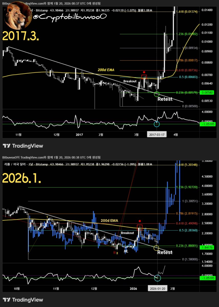 Cryptobilbuwoo0's tweet image. 1. Breakout &amp;amp; Resistance🔴 &amp;amp; Retest✅️

2. Same Fibonacci ratio✅️

3. 200d EMA Resistance✅️

Soon Moon🌕🚀