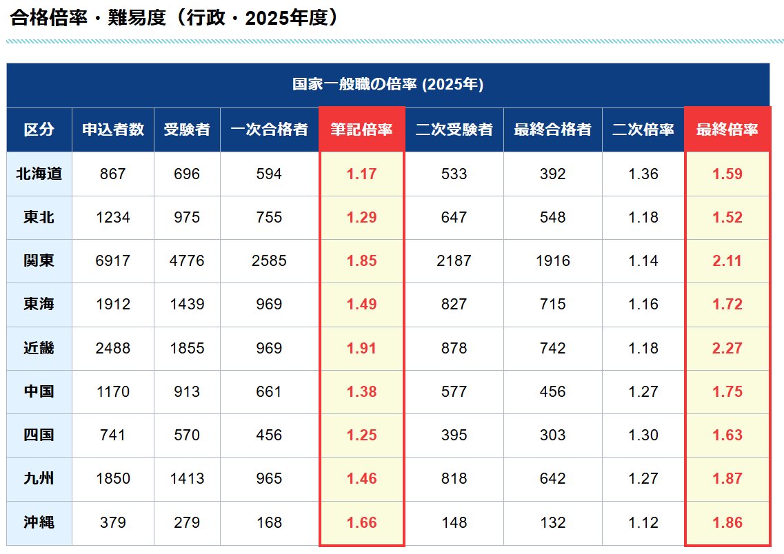 koumuinright7's tweet photo. 国家一般職（行政）筆記倍率の推移📉

2012年：7.22倍
2013年：3.20倍
2014年：3.34倍
2015年：2.97倍
2016年：2.86倍
2017年：2.87倍
2018年：2.67倍
2019年：2.37倍
2020年：1.91倍
2021年：2.14倍
2022年：2.06倍
2023年：1.79倍
2024年：1.74倍
2025年：1.59倍

各受験区分の最新データやボーダー点などは画像をチェックしてみてください！

国家一般職の合格のコツや筆記、面接、論文試験については下記に詳しくまとめてます⇩
https://t.co/qBW5turD5m
